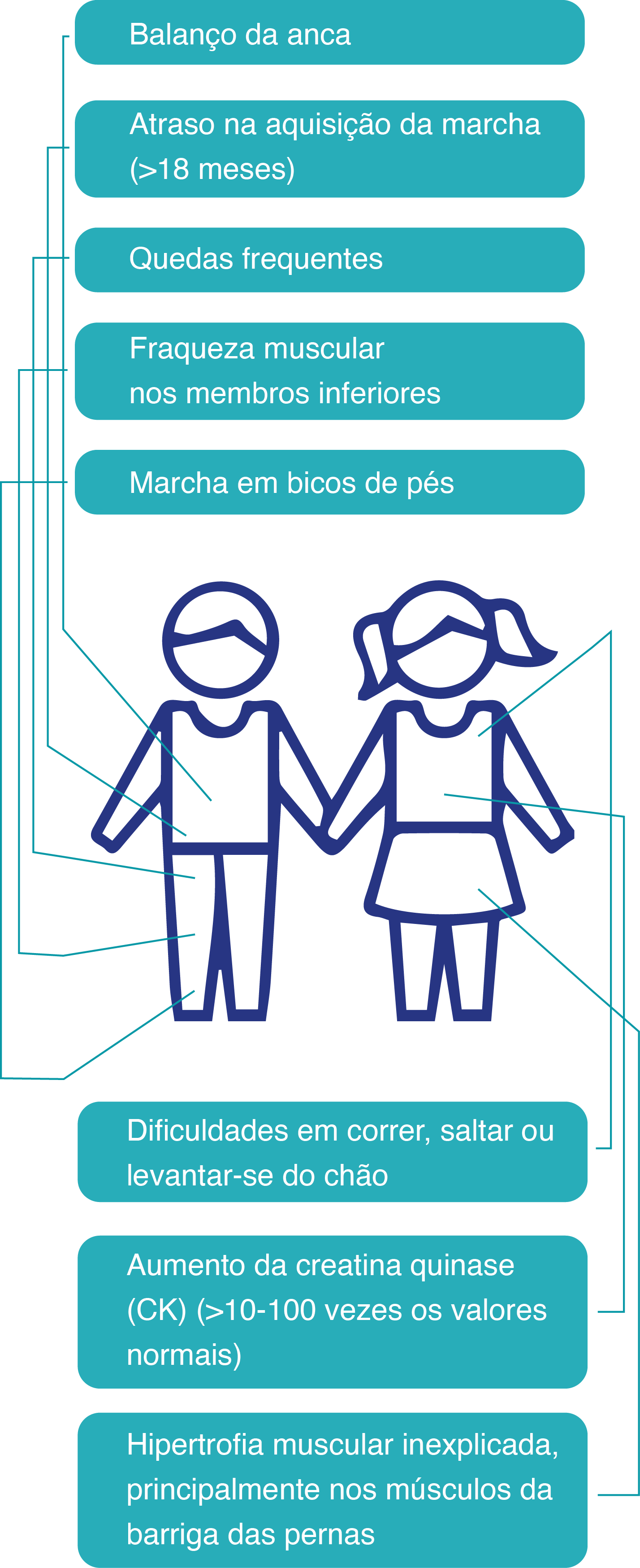 esquema de sintomas motores