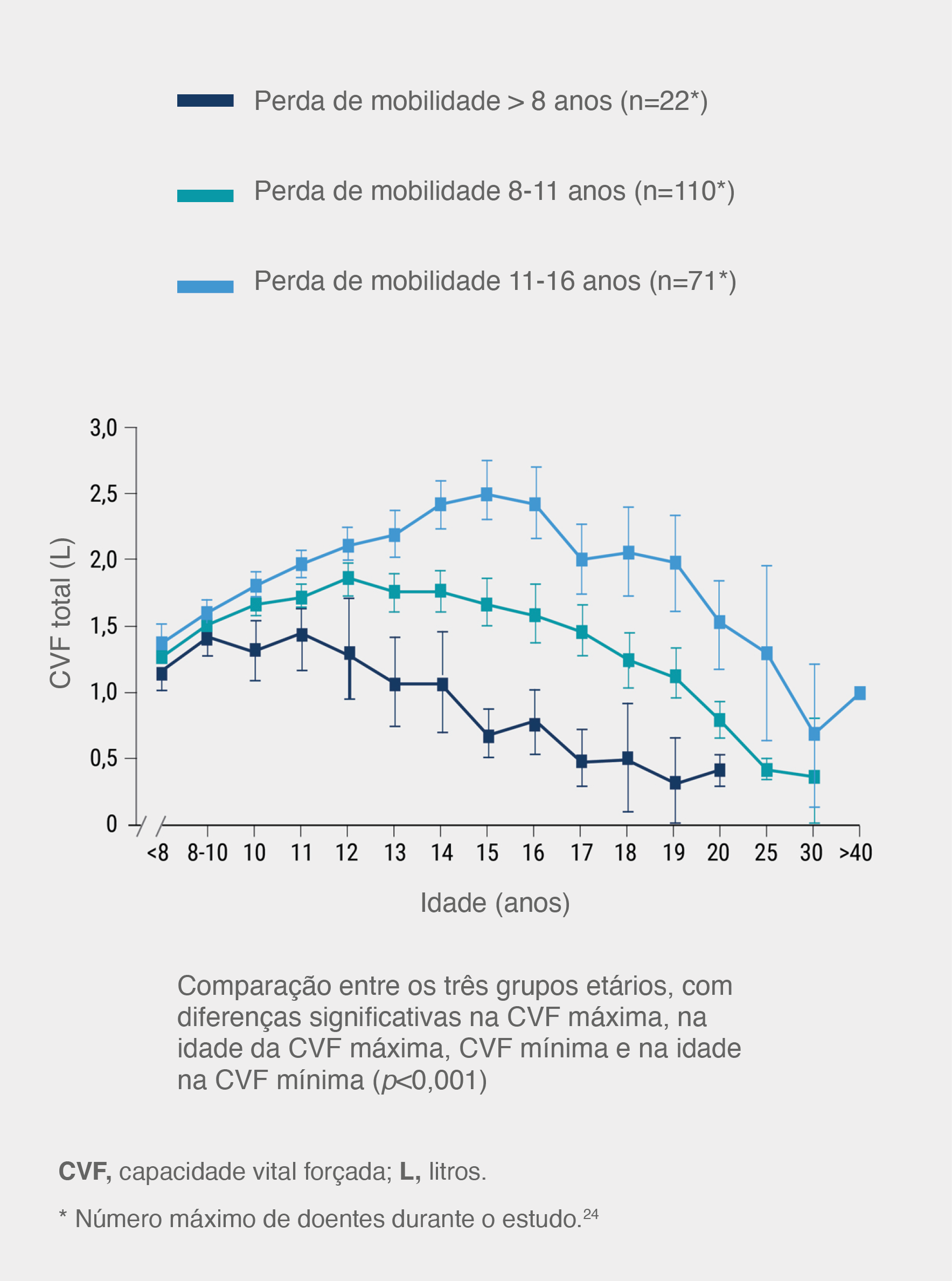 gráfico de capacidade vital