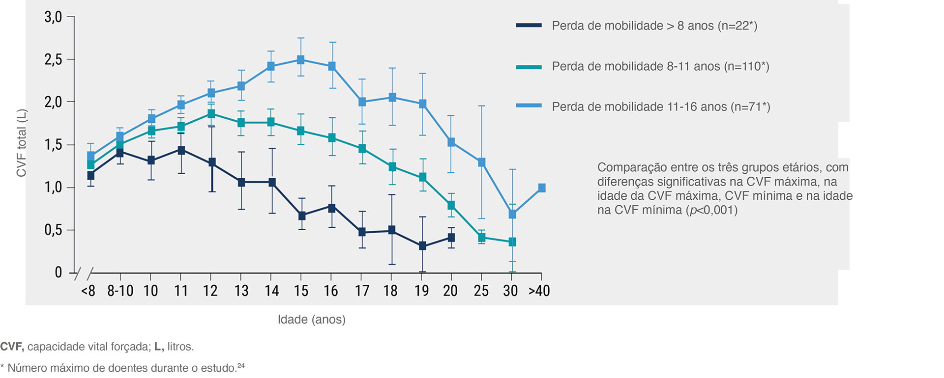 gráfico de capacidade vital